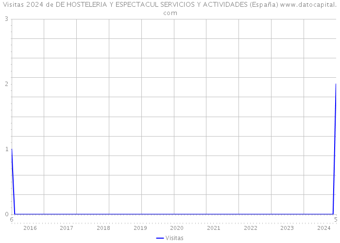 Visitas 2024 de DE HOSTELERIA Y ESPECTACUL SERVICIOS Y ACTIVIDADES (España) 
