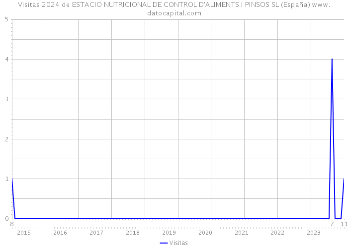 Visitas 2024 de ESTACIO NUTRICIONAL DE CONTROL D'ALIMENTS I PINSOS SL (España) 