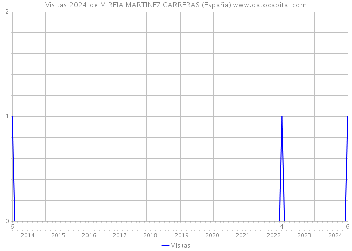 Visitas 2024 de MIREIA MARTINEZ CARRERAS (España) 