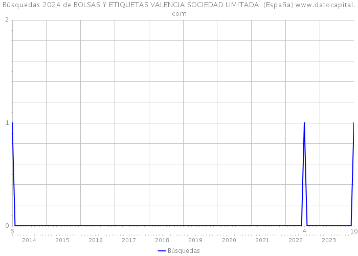 Búsquedas 2024 de BOLSAS Y ETIQUETAS VALENCIA SOCIEDAD LIMITADA. (España) 