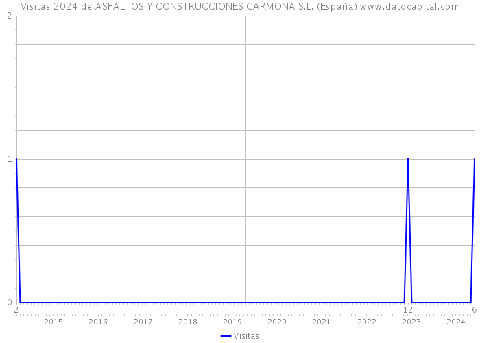 Visitas 2024 de ASFALTOS Y CONSTRUCCIONES CARMONA S.L. (España) 