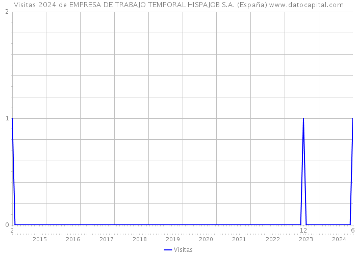 Visitas 2024 de EMPRESA DE TRABAJO TEMPORAL HISPAJOB S.A. (España) 