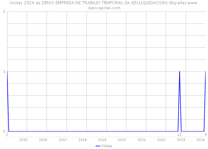 Visitas 2024 de DENCI EMPRESA DE TRABAJO TEMPORAL SA (EN LIQUIDACION) (España) 