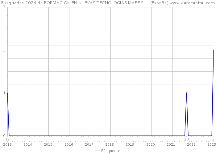 Búsquedas 2024 de FORMACION EN NUEVAS TECNOLOGIAS MABE SLL. (España) 