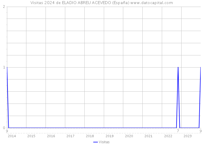 Visitas 2024 de ELADIO ABREU ACEVEDO (España) 