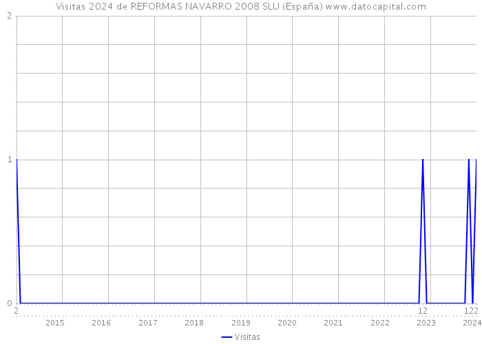Visitas 2024 de REFORMAS NAVARRO 2008 SLU (España) 