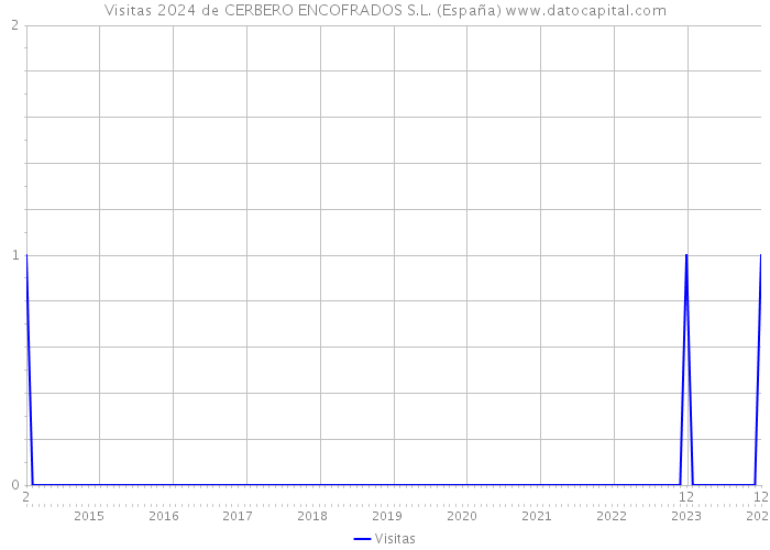 Visitas 2024 de CERBERO ENCOFRADOS S.L. (España) 