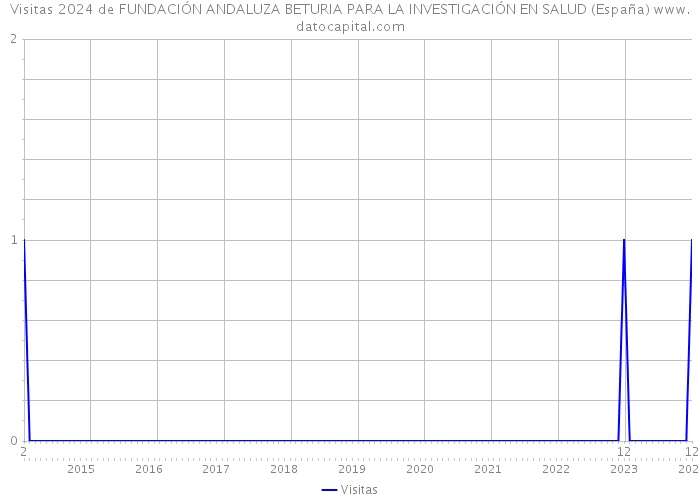 Visitas 2024 de FUNDACIÓN ANDALUZA BETURIA PARA LA INVESTIGACIÓN EN SALUD (España) 