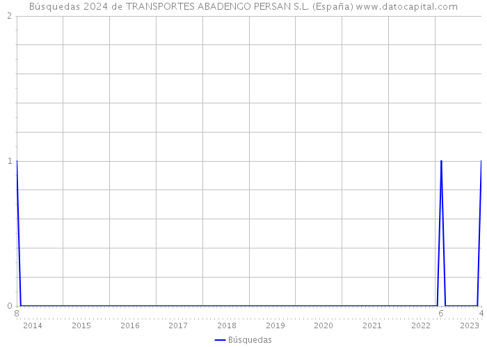 Búsquedas 2024 de TRANSPORTES ABADENGO PERSAN S.L. (España) 