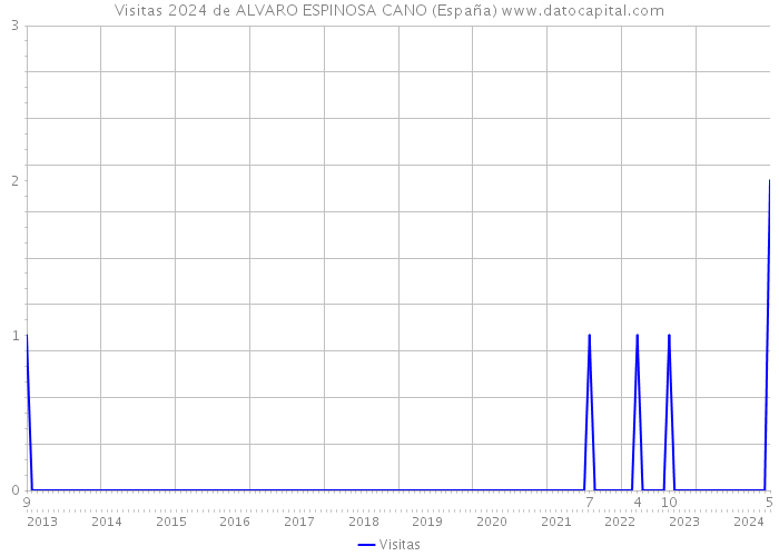 Visitas 2024 de ALVARO ESPINOSA CANO (España) 
