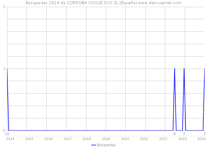 Búsquedas 2024 de CORDOBA VOGUE SXXI SL (España) 