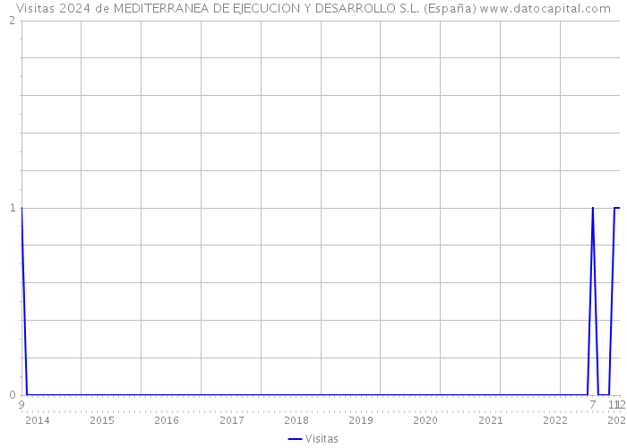 Visitas 2024 de MEDITERRANEA DE EJECUCION Y DESARROLLO S.L. (España) 