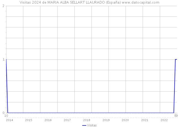 Visitas 2024 de MARIA ALBA SELLART LLAURADO (España) 