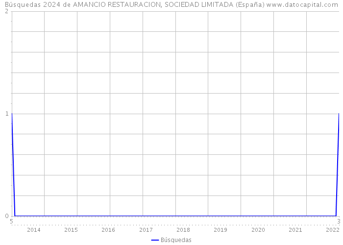 Búsquedas 2024 de AMANCIO RESTAURACION, SOCIEDAD LIMITADA (España) 