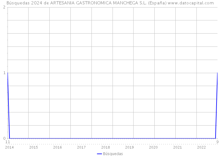 Búsquedas 2024 de ARTESANIA GASTRONOMICA MANCHEGA S.L. (España) 