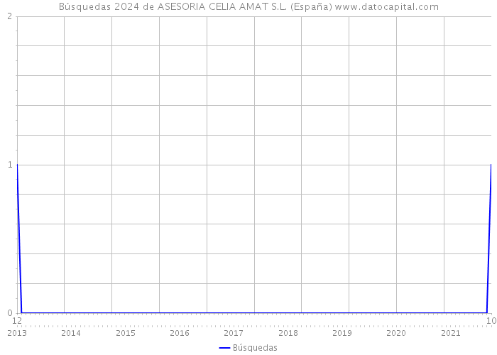 Búsquedas 2024 de ASESORIA CELIA AMAT S.L. (España) 