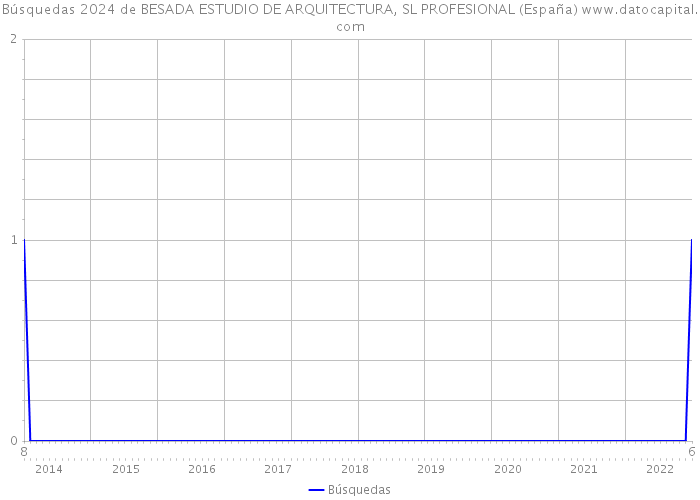Búsquedas 2024 de BESADA ESTUDIO DE ARQUITECTURA, SL PROFESIONAL (España) 