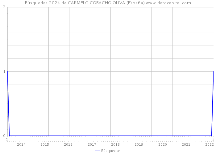 Búsquedas 2024 de CARMELO COBACHO OLIVA (España) 