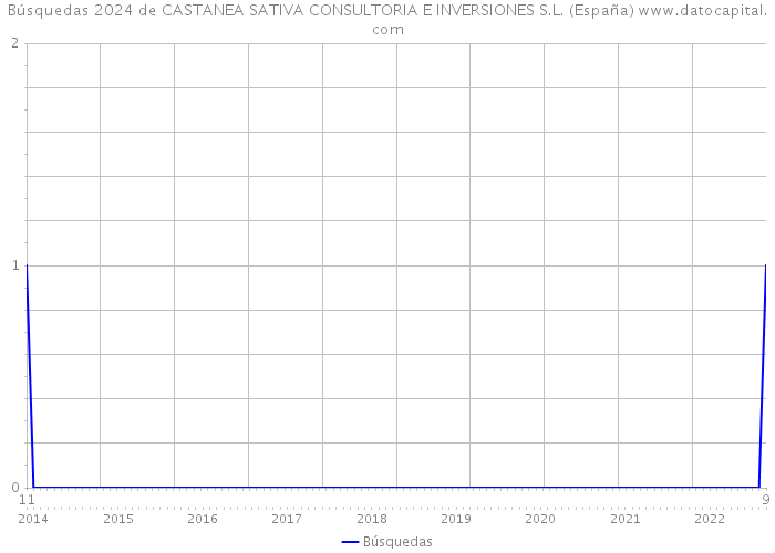 Búsquedas 2024 de CASTANEA SATIVA CONSULTORIA E INVERSIONES S.L. (España) 