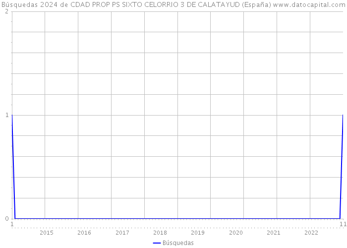 Búsquedas 2024 de CDAD PROP PS SIXTO CELORRIO 3 DE CALATAYUD (España) 