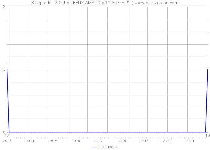 Búsquedas 2024 de FELIX AMAT GARCIA (España) 