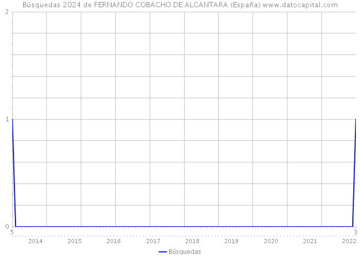 Búsquedas 2024 de FERNANDO COBACHO DE ALCANTARA (España) 