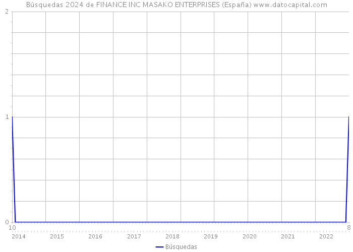 Búsquedas 2024 de FINANCE INC MASAKO ENTERPRISES (España) 