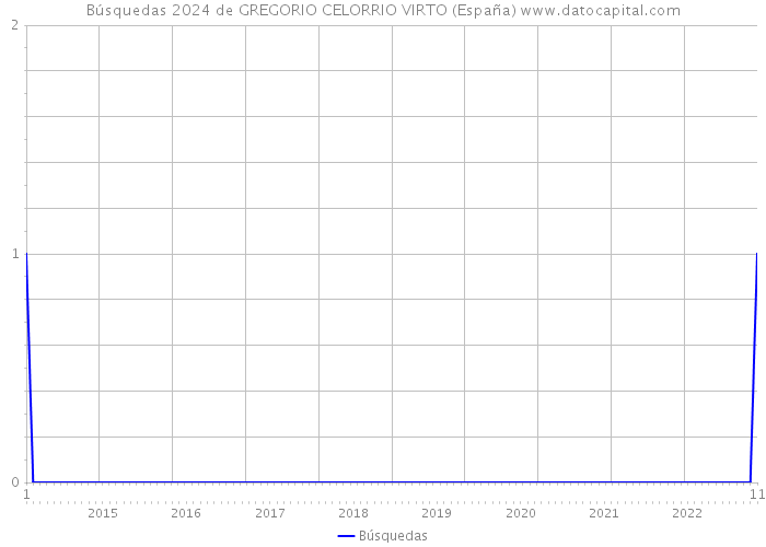 Búsquedas 2024 de GREGORIO CELORRIO VIRTO (España) 
