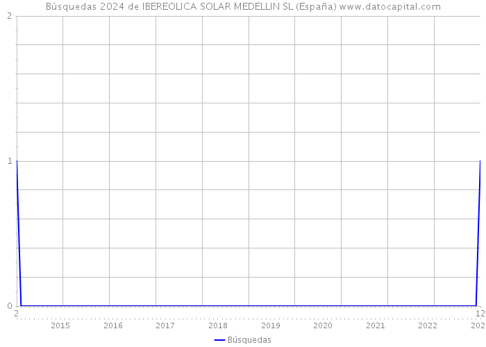 Búsquedas 2024 de IBEREOLICA SOLAR MEDELLIN SL (España) 