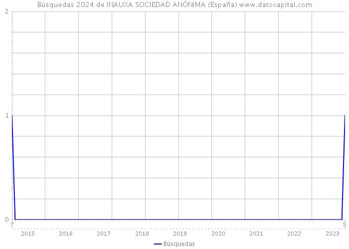 Búsquedas 2024 de INAUXA SOCIEDAD ANÓNIMA (España) 