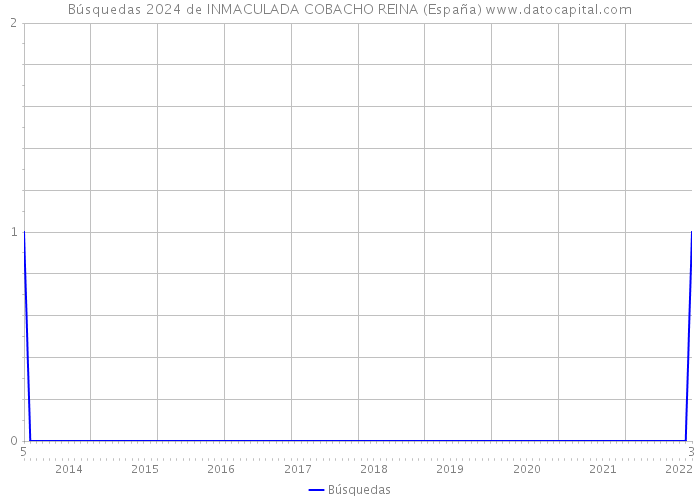 Búsquedas 2024 de INMACULADA COBACHO REINA (España) 