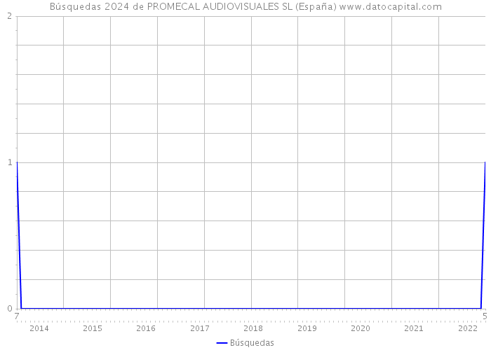 Búsquedas 2024 de PROMECAL AUDIOVISUALES SL (España) 