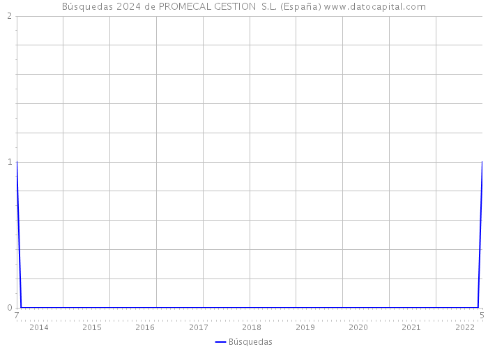 Búsquedas 2024 de PROMECAL GESTION S.L. (España) 