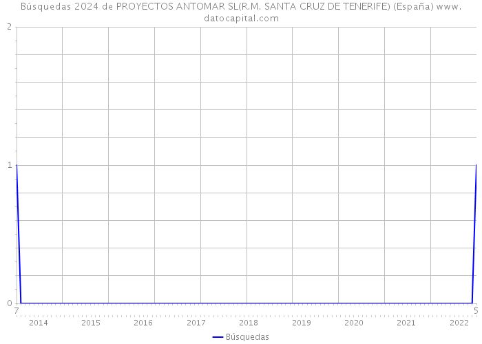 Búsquedas 2024 de PROYECTOS ANTOMAR SL(R.M. SANTA CRUZ DE TENERIFE) (España) 