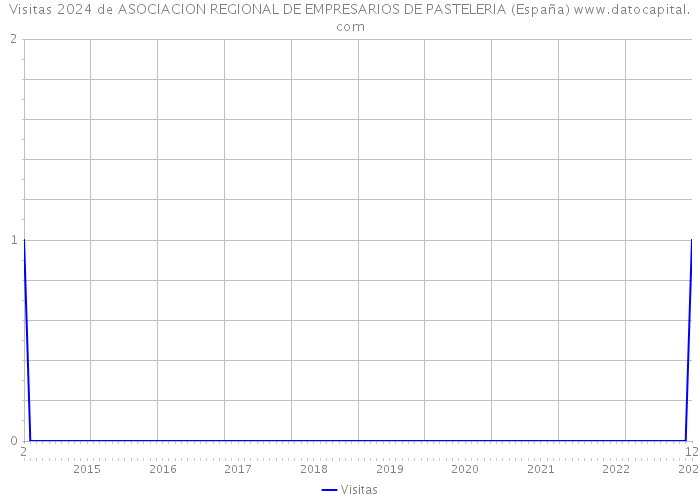 Visitas 2024 de ASOCIACION REGIONAL DE EMPRESARIOS DE PASTELERIA (España) 