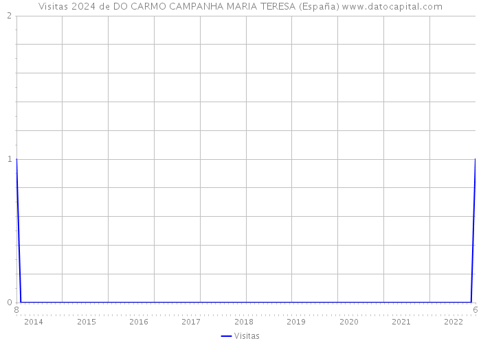 Visitas 2024 de DO CARMO CAMPANHA MARIA TERESA (España) 