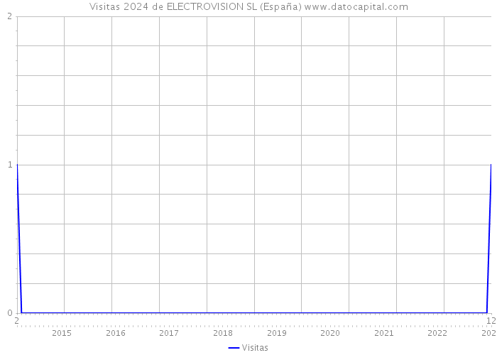 Visitas 2024 de ELECTROVISION SL (España) 