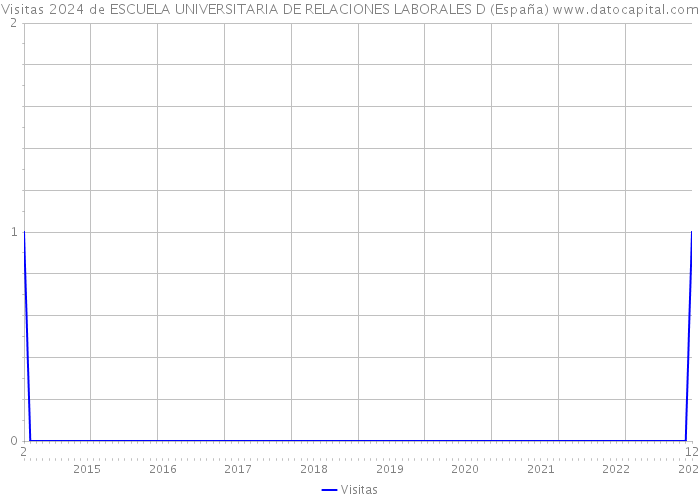 Visitas 2024 de ESCUELA UNIVERSITARIA DE RELACIONES LABORALES D (España) 