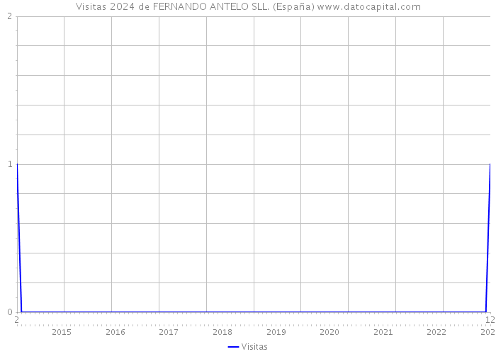 Visitas 2024 de FERNANDO ANTELO SLL. (España) 