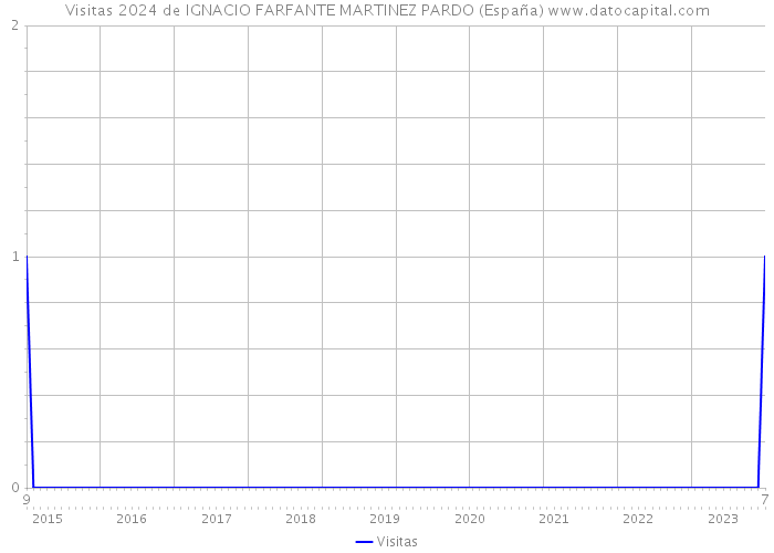 Visitas 2024 de IGNACIO FARFANTE MARTINEZ PARDO (España) 