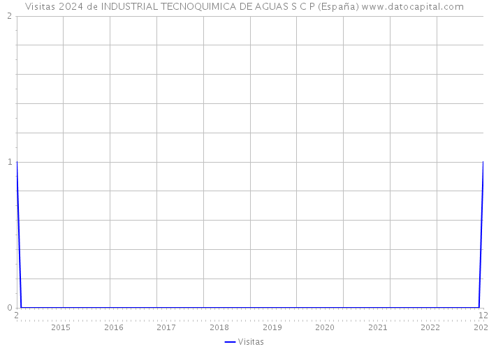 Visitas 2024 de INDUSTRIAL TECNOQUIMICA DE AGUAS S C P (España) 