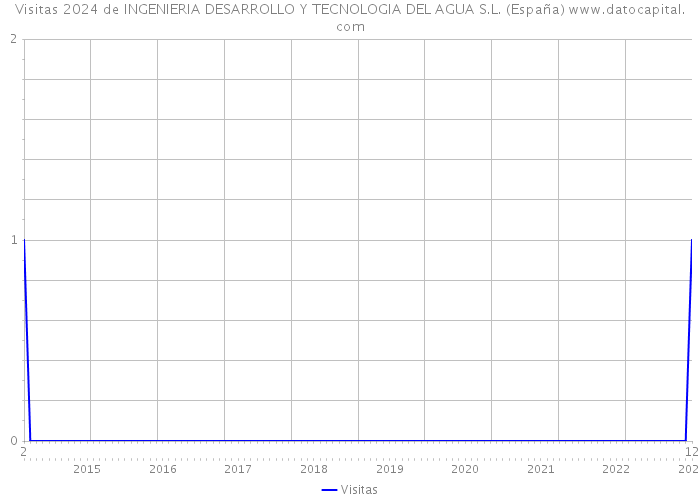 Visitas 2024 de INGENIERIA DESARROLLO Y TECNOLOGIA DEL AGUA S.L. (España) 