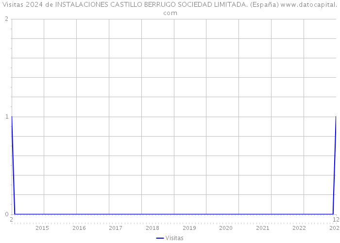 Visitas 2024 de INSTALACIONES CASTILLO BERRUGO SOCIEDAD LIMITADA. (España) 