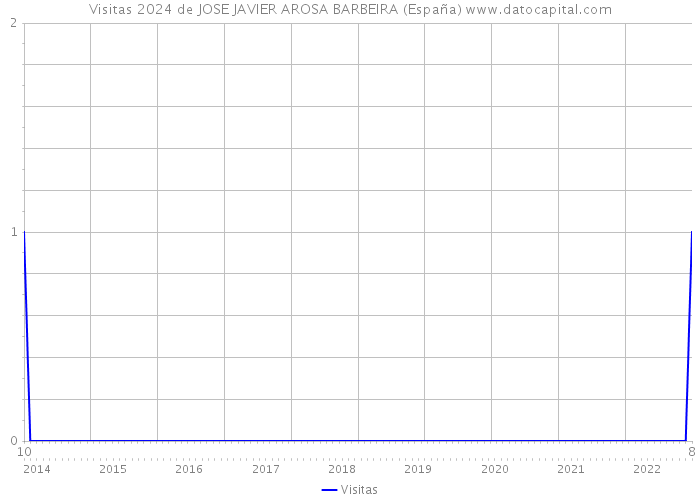 Visitas 2024 de JOSE JAVIER AROSA BARBEIRA (España) 