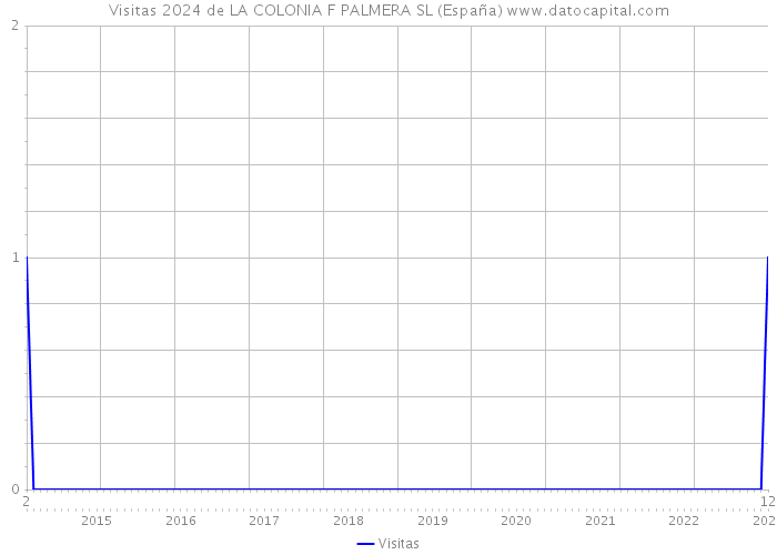 Visitas 2024 de LA COLONIA F PALMERA SL (España) 