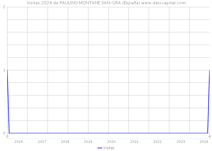 Visitas 2024 de PAULINO MONTANE SAN-GRA (España) 
