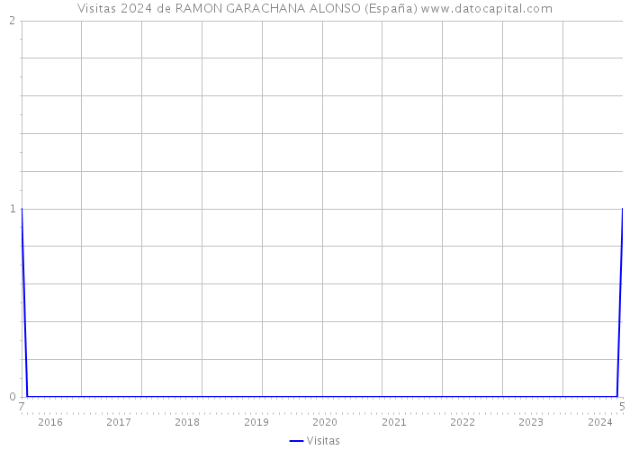 Visitas 2024 de RAMON GARACHANA ALONSO (España) 