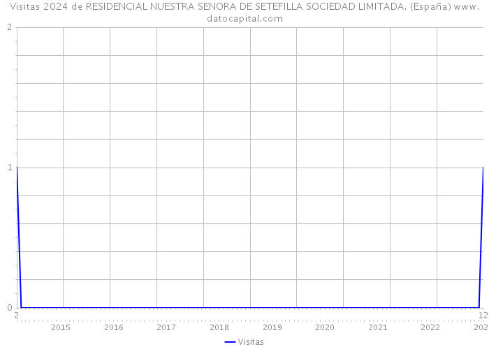 Visitas 2024 de RESIDENCIAL NUESTRA SENORA DE SETEFILLA SOCIEDAD LIMITADA. (España) 
