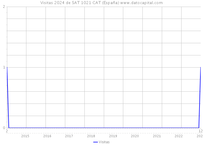 Visitas 2024 de SAT 1021 CAT (España) 