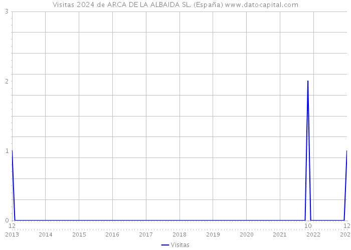 Visitas 2024 de ARCA DE LA ALBAIDA SL. (España) 